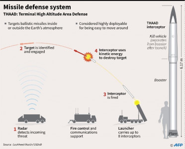 south korea us defence chiefs back anti missile system