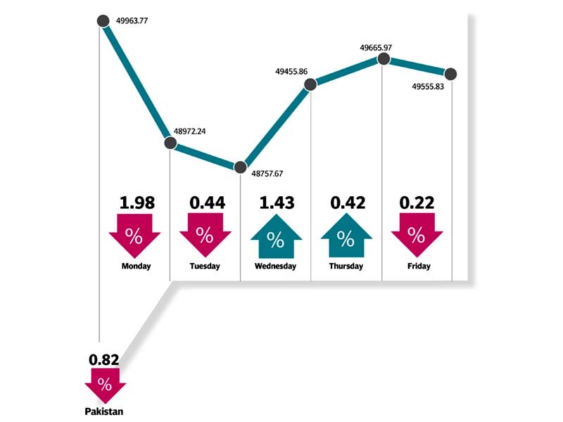 benchmark index fell 0 8 closed week at 49 556 points