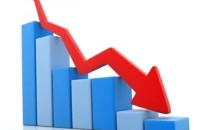 business confidence drops 9 points to 13