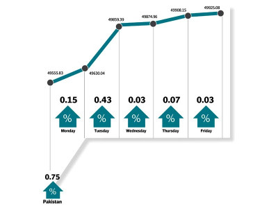 weekly review index sees resistance ends below 50 000
