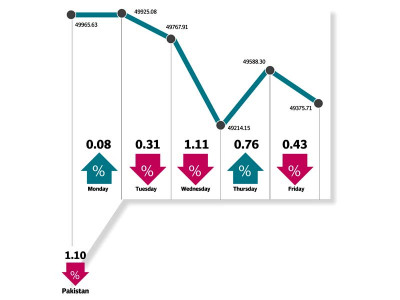 weekly review index loses 1 1 as negative sentiment continues