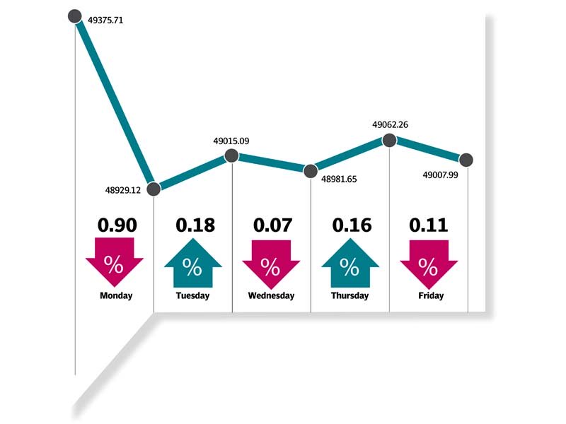 benchmark index falls 367 points during the week closes at 49 008