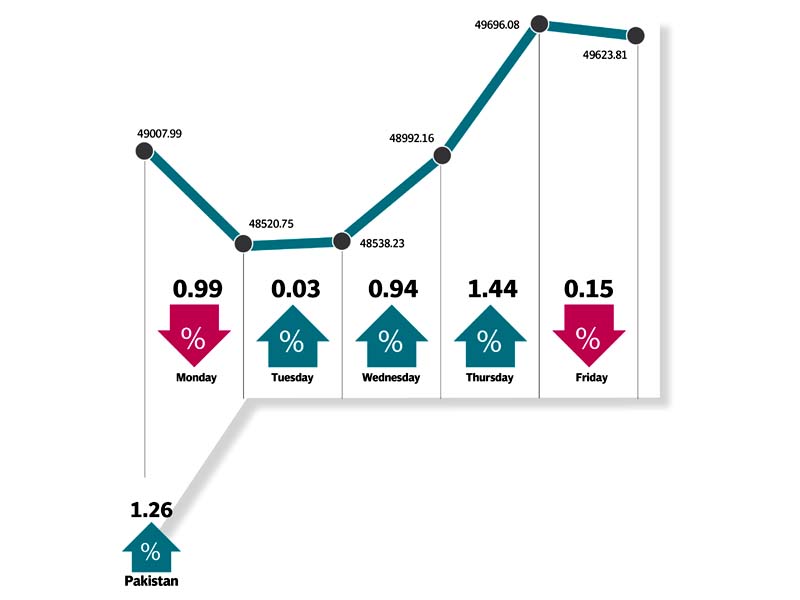 benchmark index closes at 49 624 profit taking on friday trimmed gains