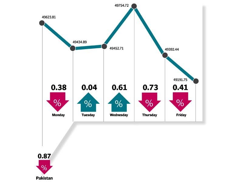 benchmark index closes at 49 192 falling price of crude does the damage