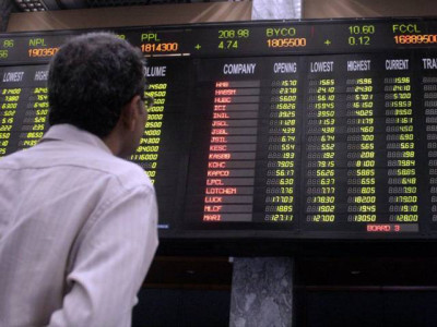 market watch kse 100 snaps losing streak gains 120 points market watch kse 100 snaps losing streak gains 120 points