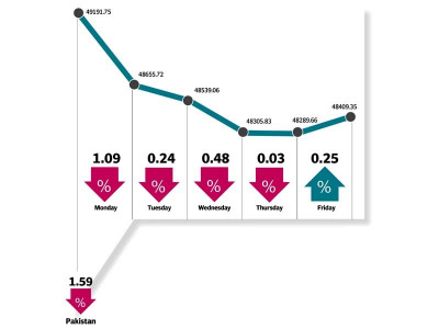 weekly review index tumbles 1 6 as political uncertainty looms weekly review index tumbles 1 6 as political uncertainty looms