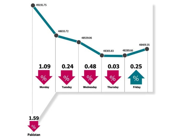 benchmark index closes at 48 409 35 banks oil lead decline benchmark index closes at 48 409 35 banks oil lead decline