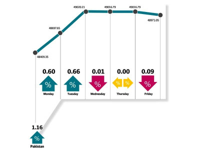 volumes rise kse 100 up 1 2 as jitters start to fade volumes rise kse 100 up 1 2 as jitters start to fade