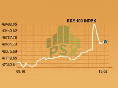 kse 100 finishes with 1 140 point gain as panama case verdict announced kse 100 finishes with 1 140 point gain as panama case verdict announced