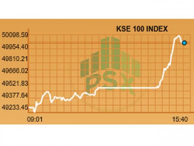 market watch msci excitement sees kse 100 gain aggressively market watch msci excitement sees kse 100 gain aggressively