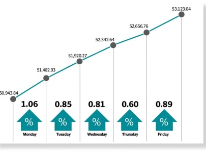 in a remarkable rally psx breaks record