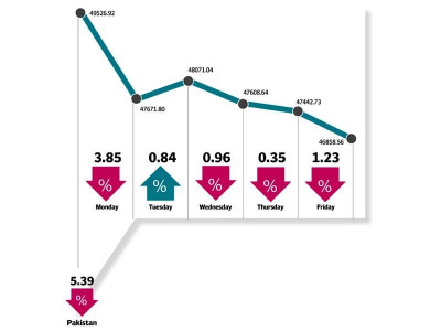 weekly review kse 100 ends at its lowest level of 2017 weekly review kse 100 ends at its lowest level of 2017