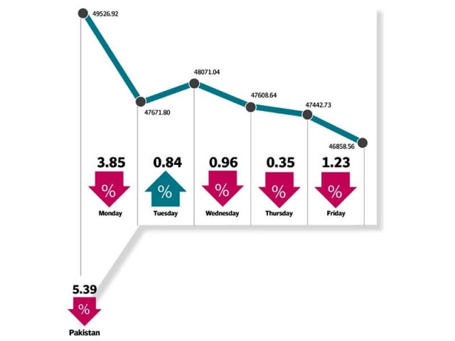 weekly review kse 100 ends at its lowest level of 2017