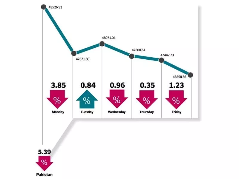 weekly review kse 100 ends at its lowest level of 2017 weekly review kse 100 ends at its lowest level of 2017