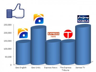 who tops pakistan news on social media ii