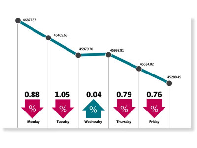 kse 100 falls 3 4 with marked decline in volumes kse 100 falls 3 4 with marked decline in volumes