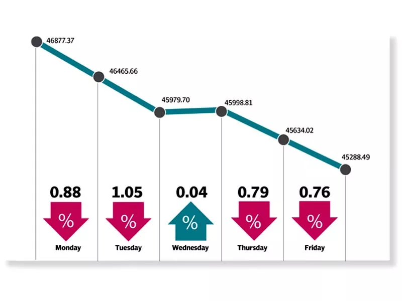 kse 100 falls 3 4 with marked decline in volumes