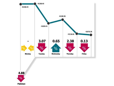 kse 100 hits year s lowest level as political uncertainty weighs kse 100 hits year s lowest level as political uncertainty weighs