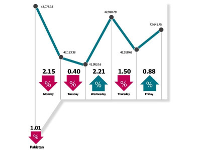 kse 100 recovers but ends week down 437 points kse 100 recovers but ends week down 437 points