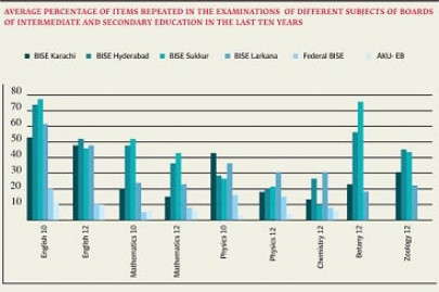 all is not well in exam patterns of bises in sindh