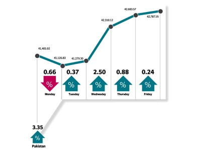 kse 100 registers highest weekly gain in months kse 100 registers highest weekly gain in months