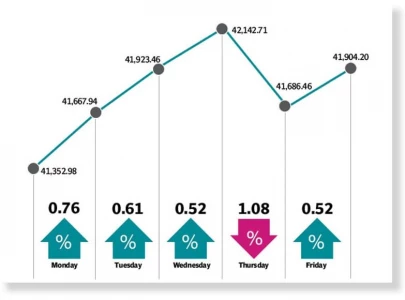 stocks turn bullish on pre budget optimism