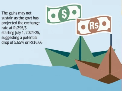 rupee appreciates 2 75 in fy2023 24 rupee appreciates 2 75 in fy2023 24