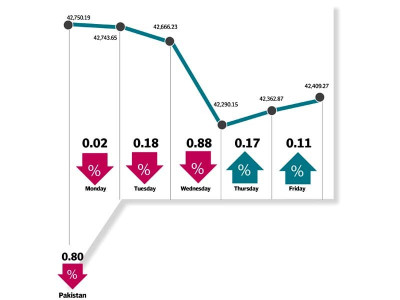 kse 100 ends with 0 8 decline amid lack of triggers kse 100 ends with 0 8 decline amid lack of triggers