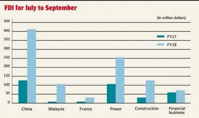 fdi soars 57 to 662m in first quarter of fy18 fdi soars 57 to 662m in first quarter of fy18