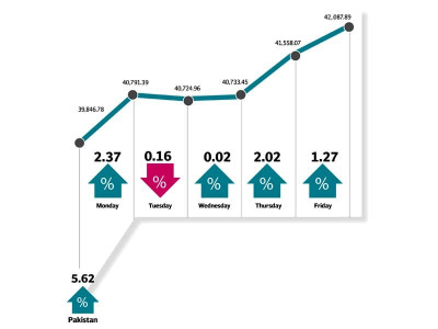 weekly review kse 100 gains 5 62 as stocks stage massive recovery weekly review kse 100 gains 5 62 as stocks stage massive recovery