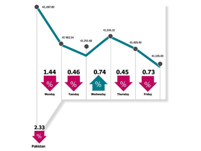 weekly review kse 100 ends with 982 point fall as bearish run continues weekly review kse 100 ends with 982 point fall as bearish run continues