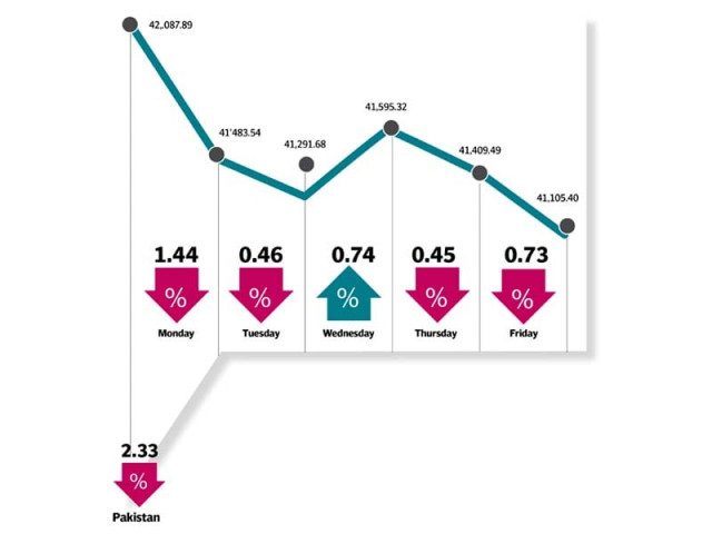 weekly review kse 100 ends with 982 point fall as bearish run continues weekly review kse 100 ends with 982 point fall as bearish run continues