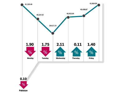 weekly review volatile kse 100 ends nearly flat weekly review volatile kse 100 ends nearly flat