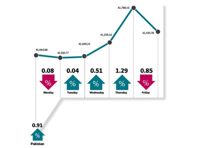 weekly review kse 100 ends positive but uncertainty remains