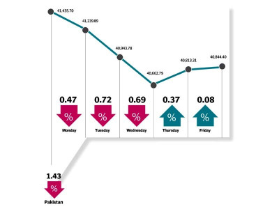 weekly review msci announcement the catalyst as kse 100 index drops 1 4 weekly review msci announcement the catalyst as kse 100 index drops 1 4