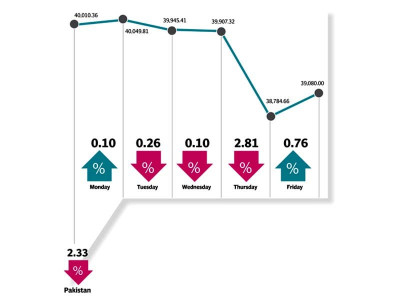 weekly review kse 100 endures turbulent week declines 2 3 weekly review kse 100 endures turbulent week declines 2 3