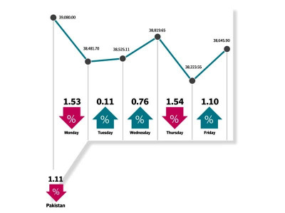 kse 100 hits nearly 1 5 year low in another bearish week kse 100 hits nearly 1 5 year low in another bearish week