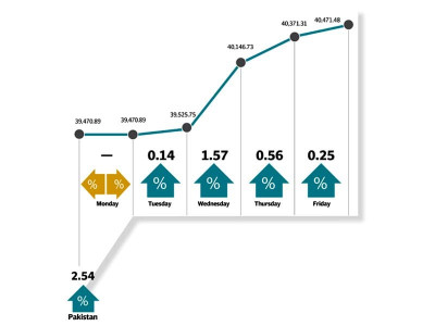 weekly review kse 100 s relief rally continues weekly review kse 100 s relief rally continues