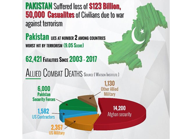 pakistan lost over 50 000 civilians in war on terror