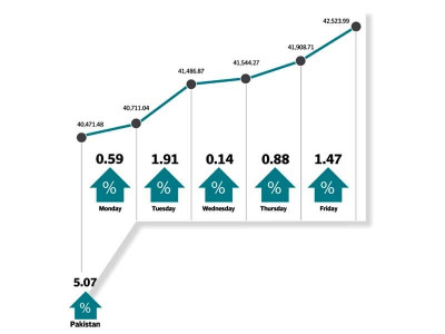 weekly review kse 100 marches up 5 1 in 2018 s first week weekly review kse 100 marches up 5 1 in 2018 s first week
