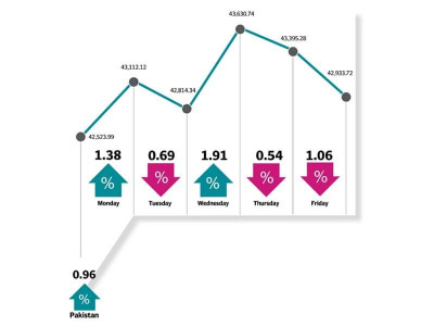 kse 100 gains 0 96 as correction kicks in kse 100 gains 0 96 as correction kicks in