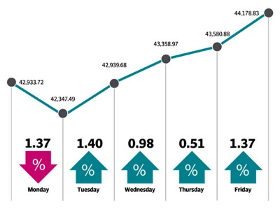 weekly review foreigners net buyers of 33m as kse 100 increases 1 244 points weekly review foreigners net buyers of 33m as kse 100 increases 1 244 points