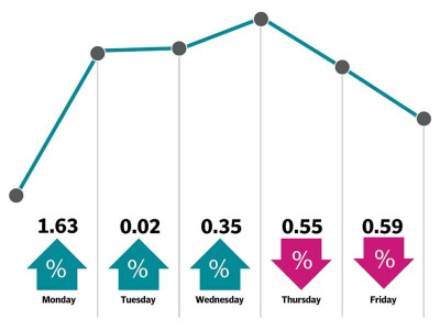 weekly review correction takes shine off kse 100 s bullish run weekly review correction takes shine off kse 100 s bullish run