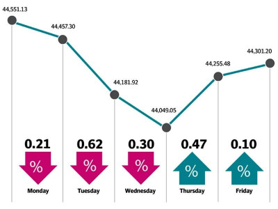weekly review kse 100 s bullish run ends due to profit taking