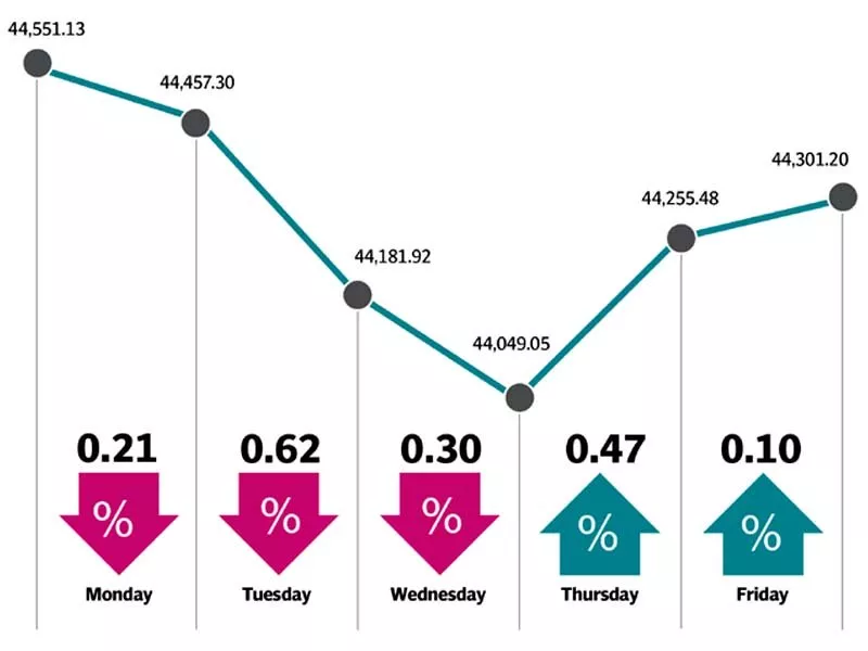 weekly review kse 100 s bullish run ends due to profit taking weekly review kse 100 s bullish run ends due to profit taking