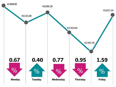 weekly review kse 100 endures roller coaster ride ends 0 41 lower weekly review kse 100 endures roller coaster ride ends 0 41 lower