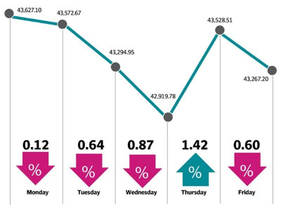 weekly review kse 100 undergoes turbulent ride weekly review kse 100 undergoes turbulent ride