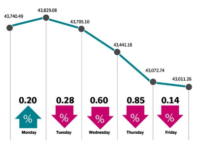 weekly review stock market bleeds over 700 points amid profit taking depleting forex reserves