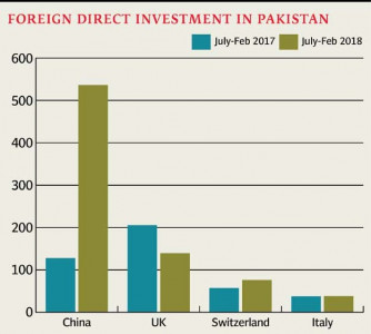 fdi grows 132 to 340 8m as china dominates fdi grows 132 to 340 8m as china dominates