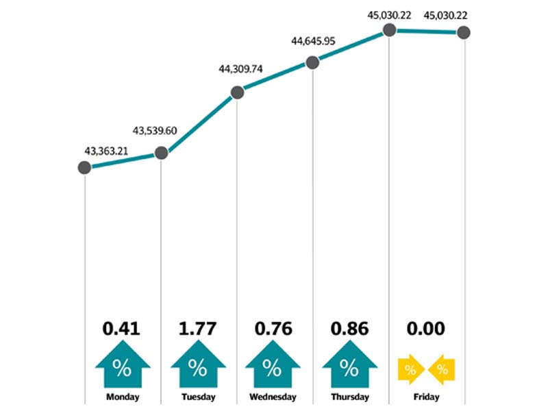 weekly review rupee devaluation propels kse 100 past 45 000